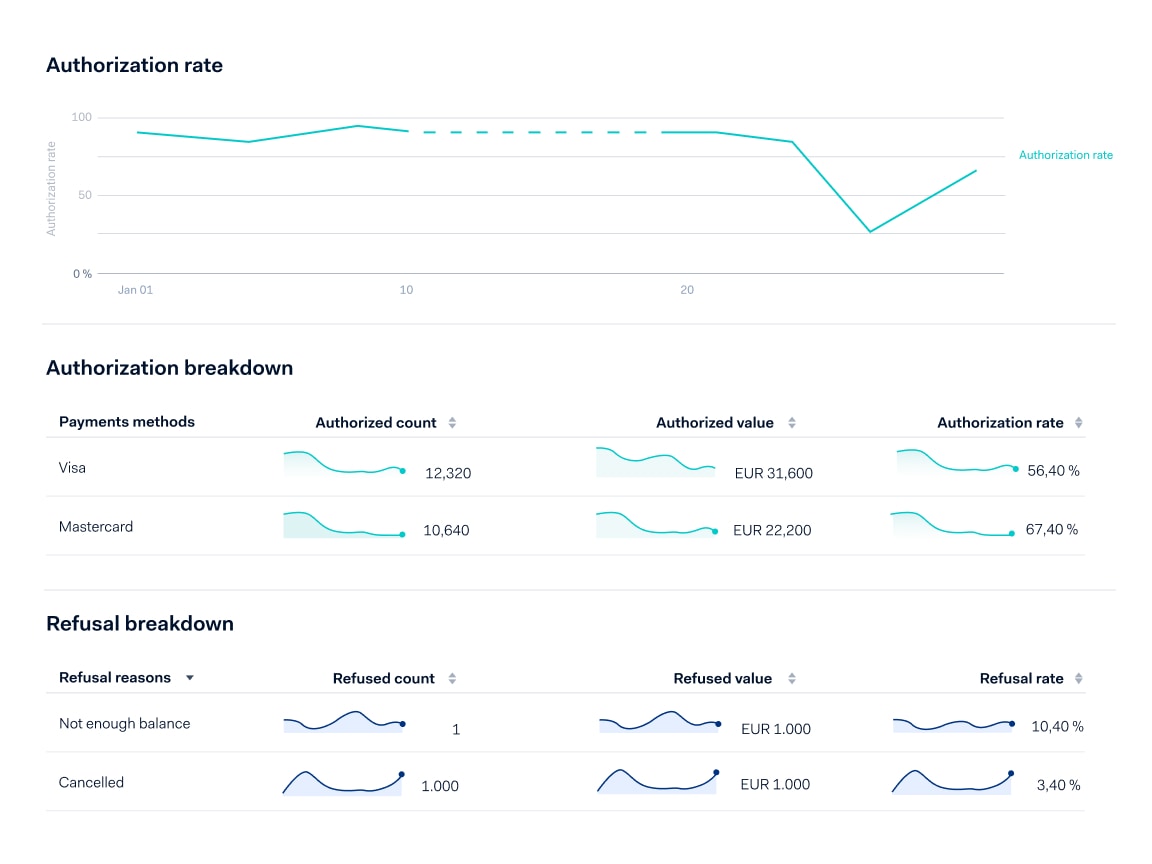 Adyen Insights-dashboard met transactieautorisatie- en weigeringspercentages
