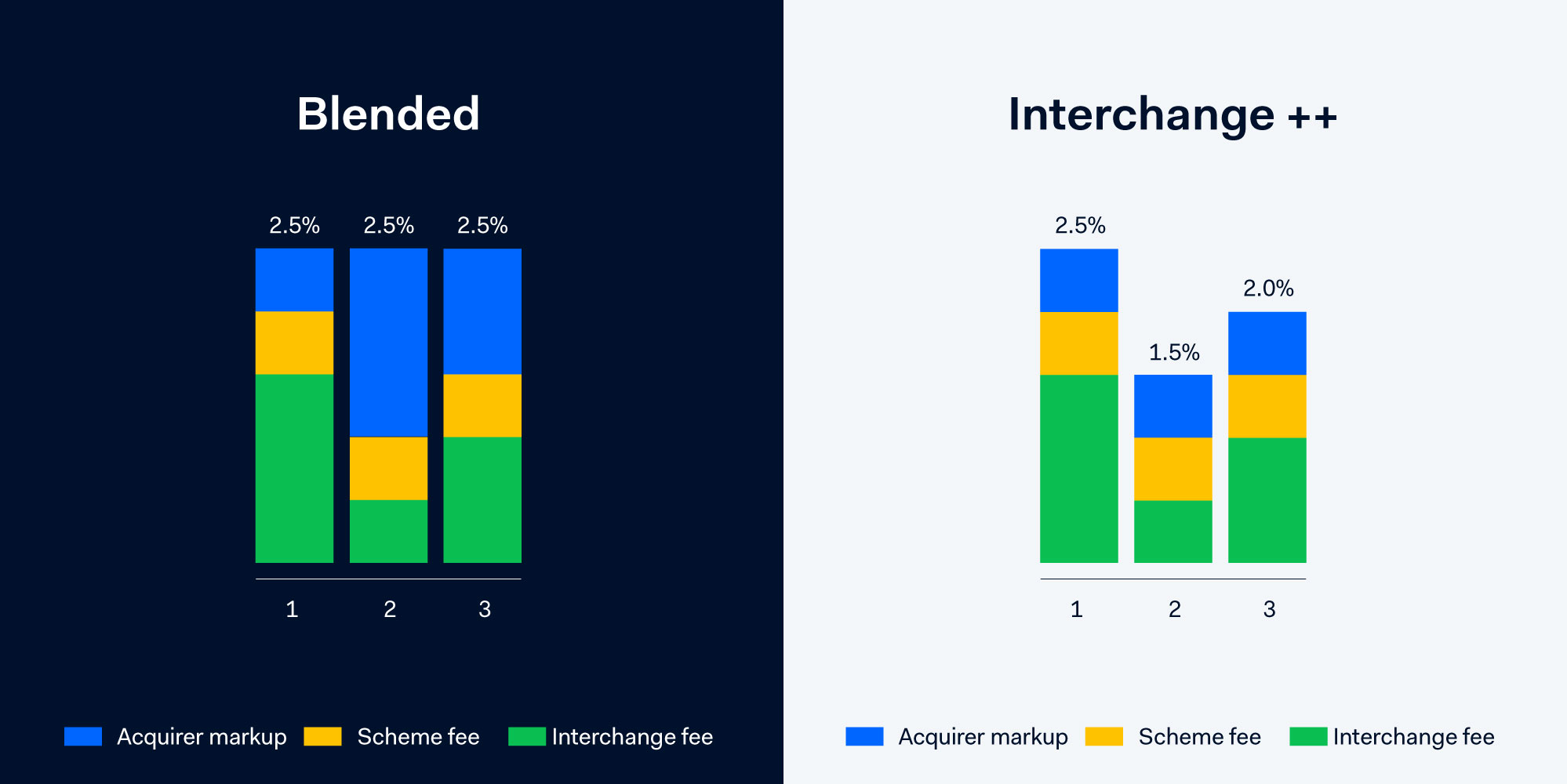 Chart illustrating blended vs interchange++ pricing