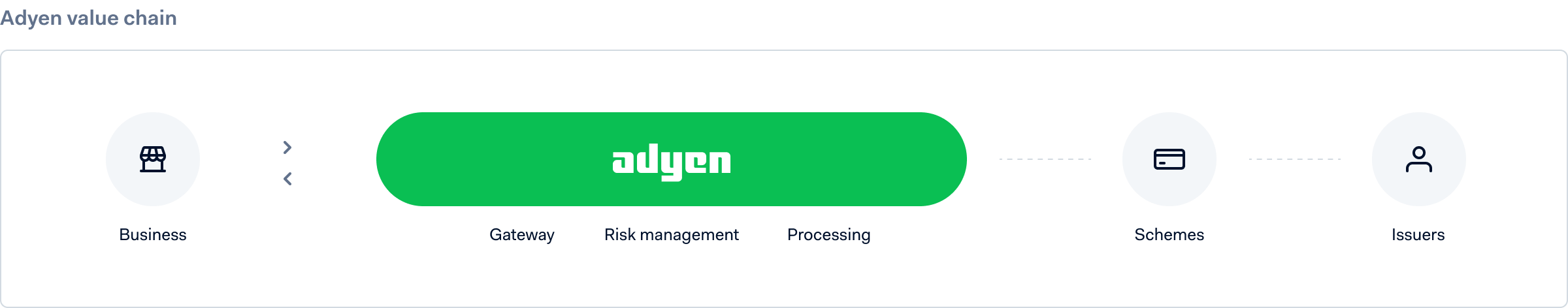 Where Adyen's payment platform sits in the payment flow