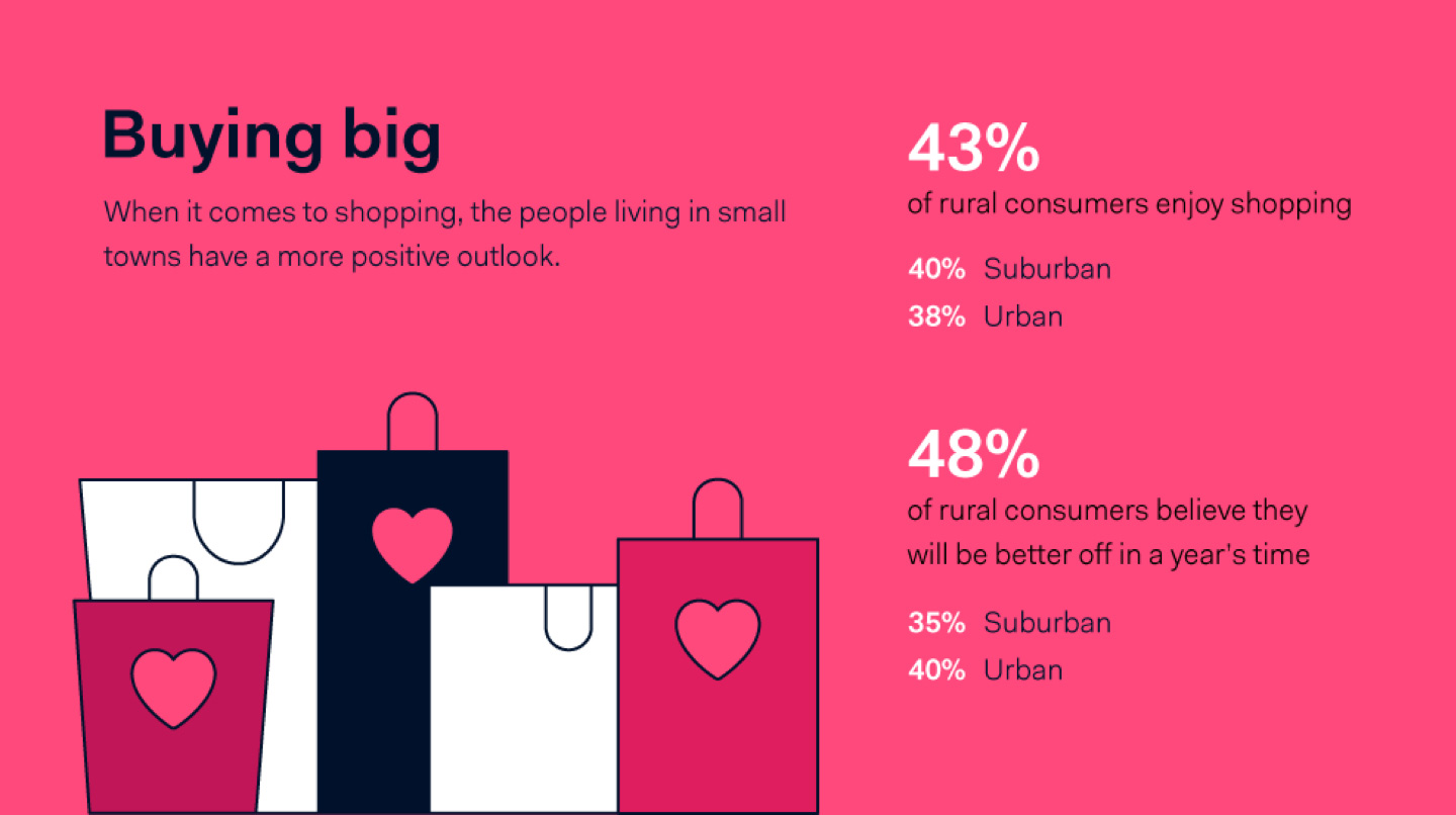 Rural Americans enjoy shopping the most. 
